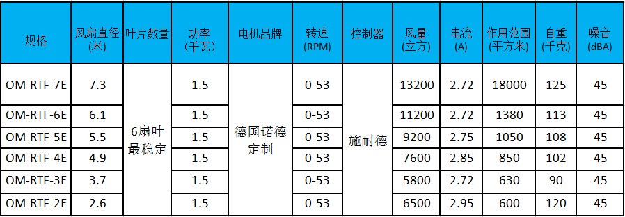 大型工業(yè)風(fēng)扇參數(shù)、型號(hào)